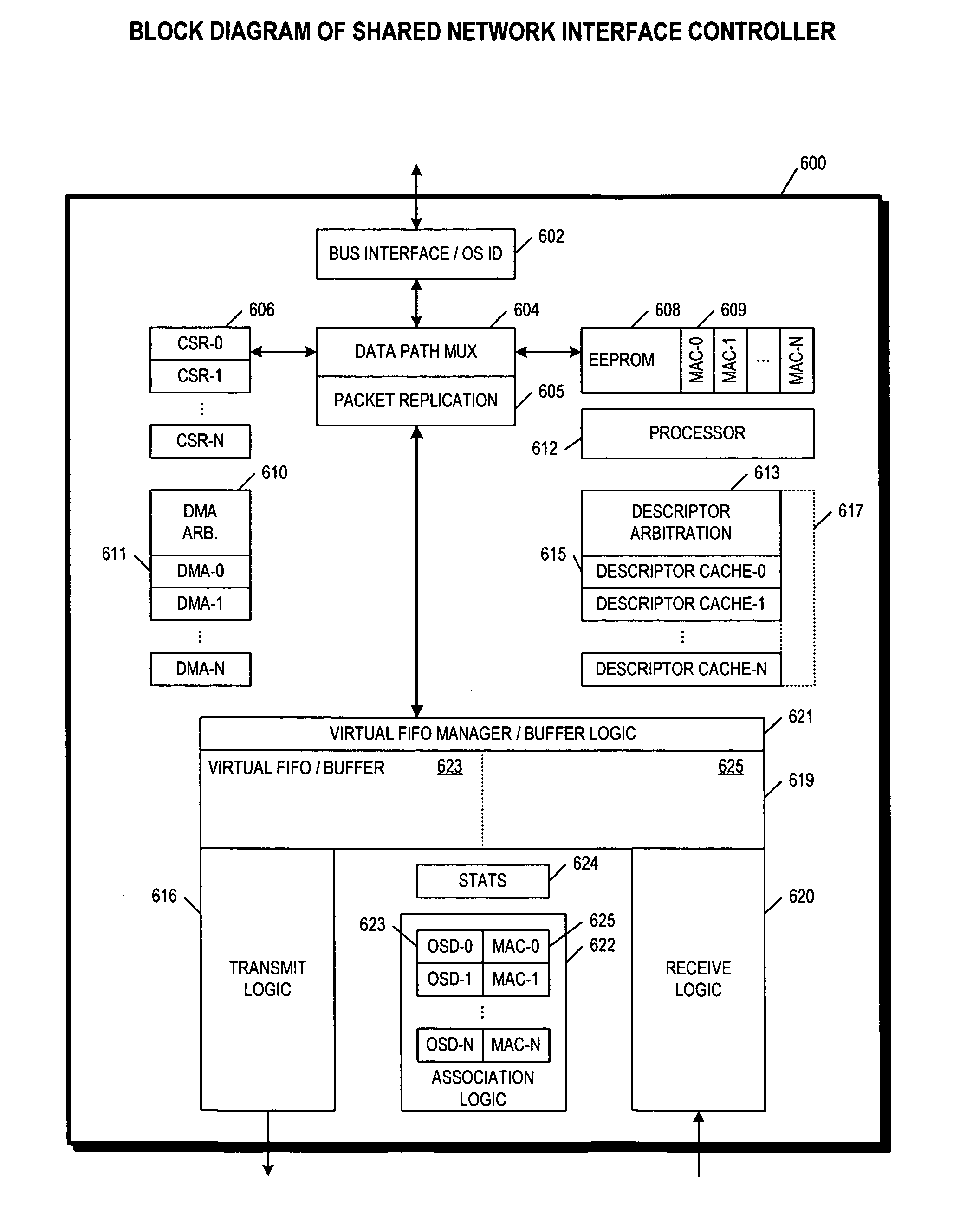 Method and apparatus for a shared I/O network interface controller