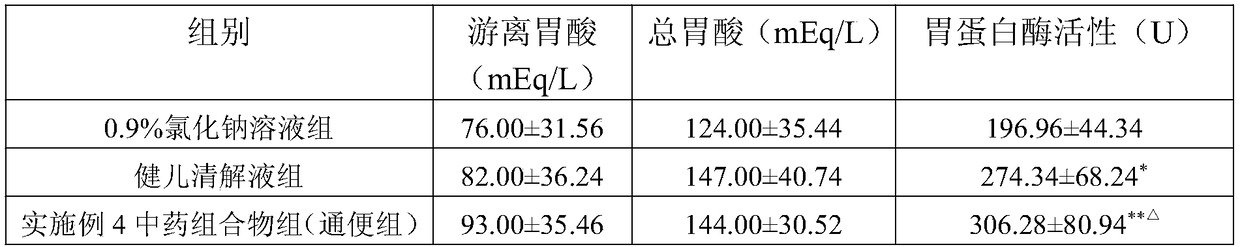 Traditional Chinese medicine compound composition capable of treating infantile constipation as well as preparation method and application thereof