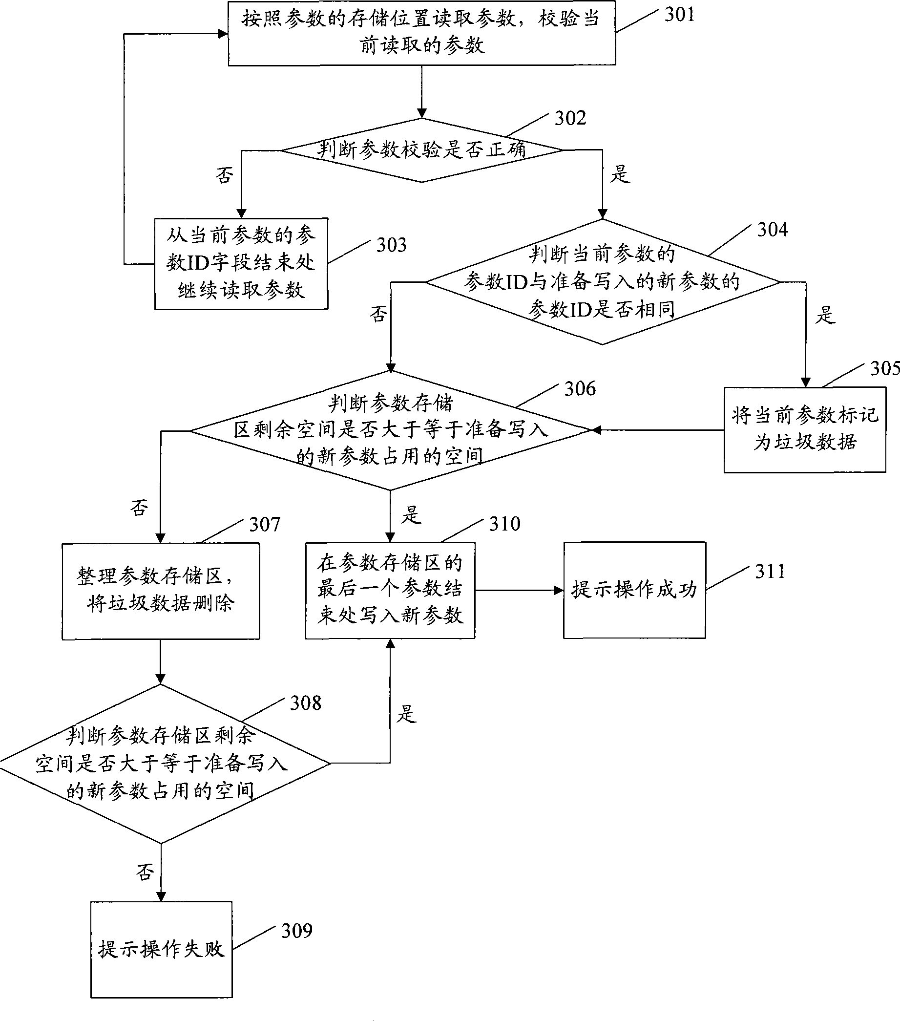 Parameter management method and system based on embedded type equipment flash memory