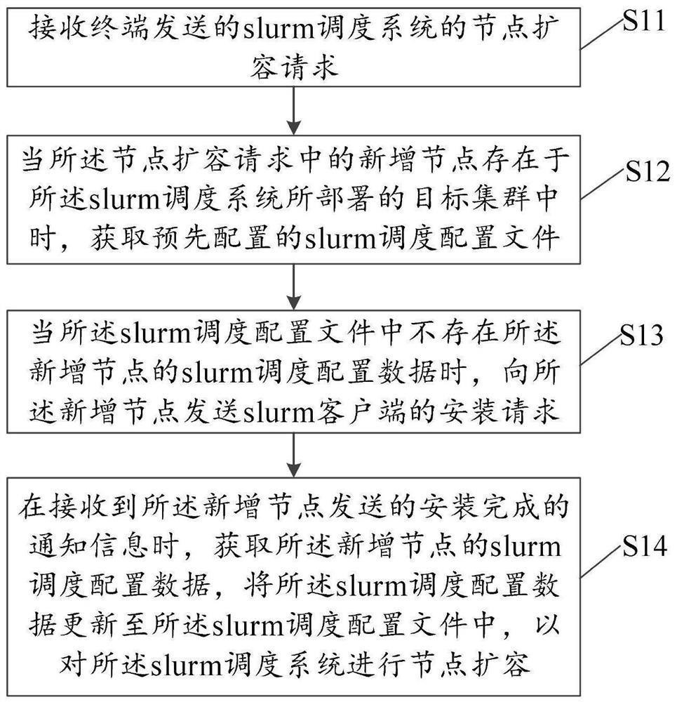 Node capacity expansion method, device and equipment of slurm scheduling system and medium