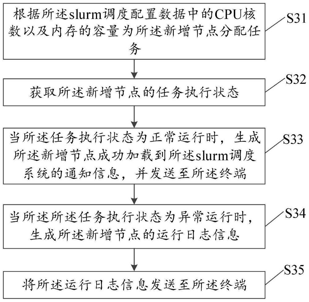 Node capacity expansion method, device and equipment of slurm scheduling system and medium