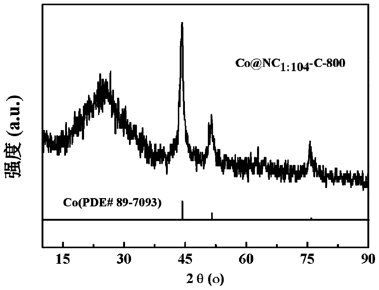 Co@NC high-dispersion core-shell structure catalyst, and preparation method and application of catalyst