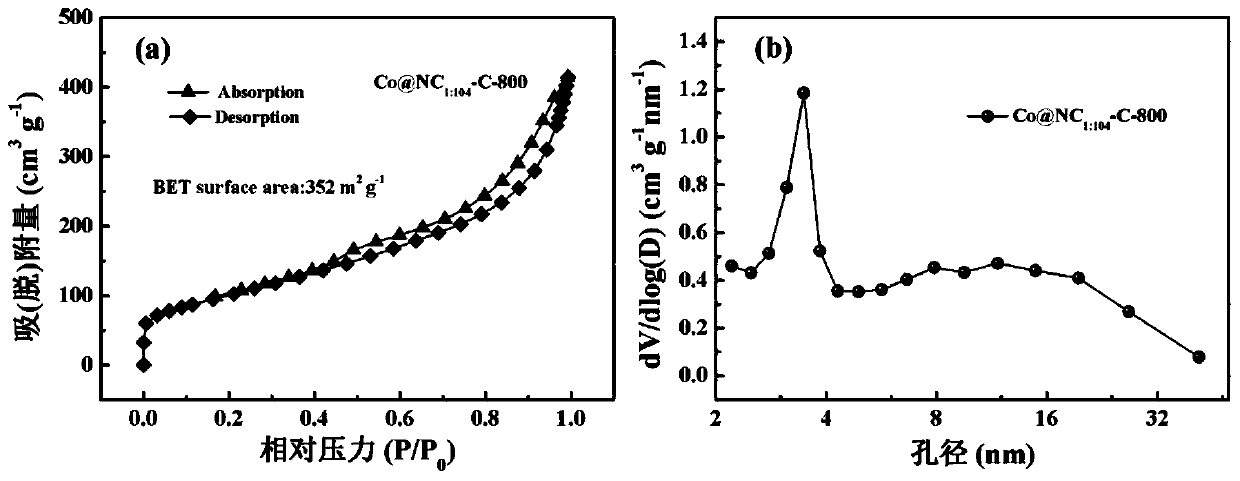Co@NC high-dispersion core-shell structure catalyst, and preparation method and application of catalyst