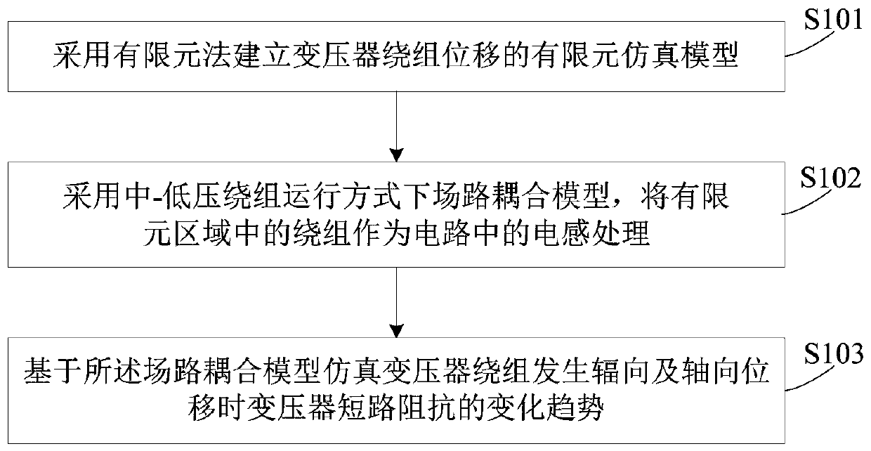 Analysis method of relationship between transformer winding deformation and short-circuit impedance change