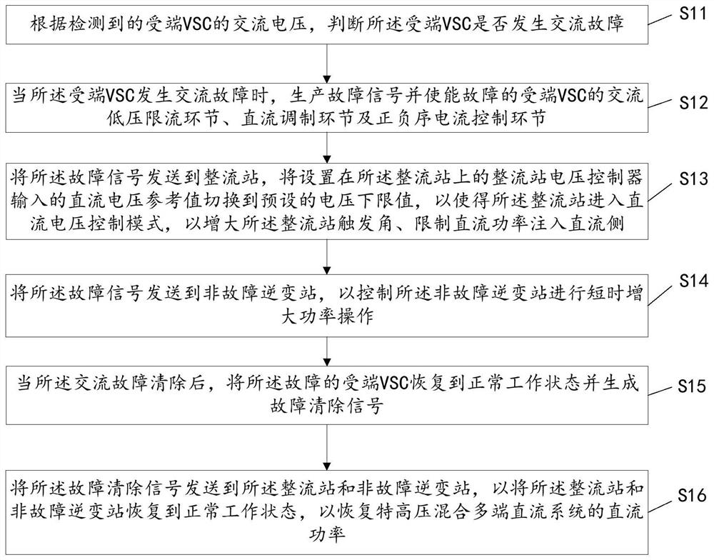 VSC AC fault ride-through method and device for UHV hybrid multi-terminal DC system