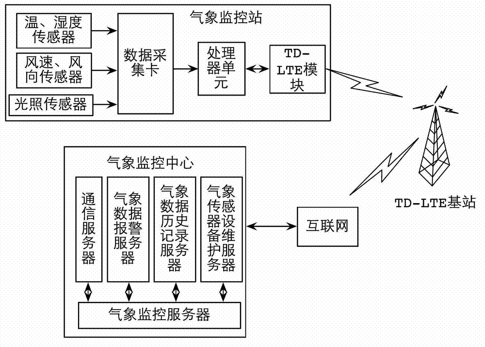 Weather monitoring system based on time division long term evolution (TD-LTE) public network