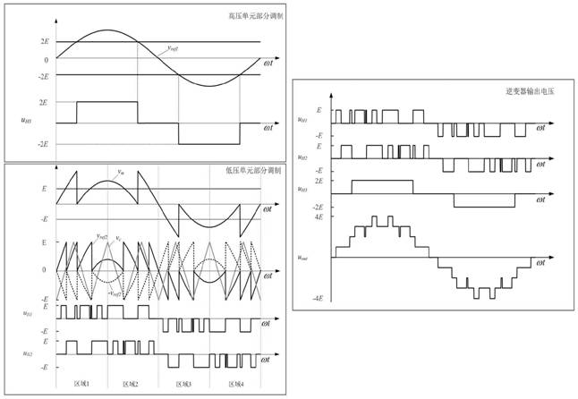 Improved hybrid modulation method suitable for hybrid cascaded H bridge