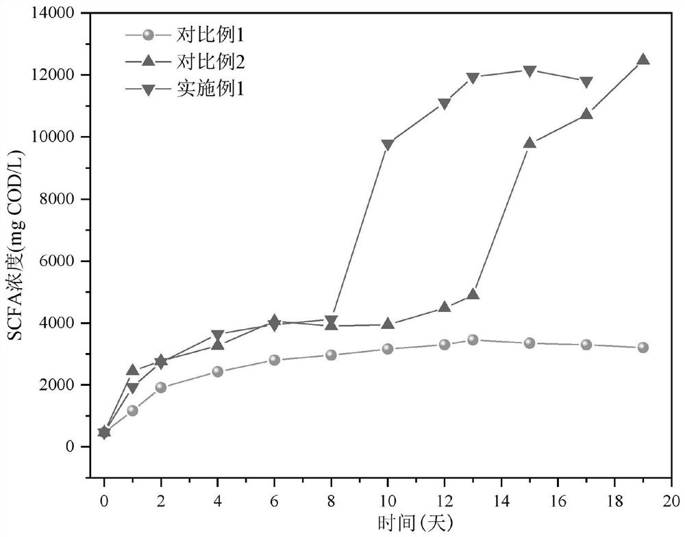 Method for improving yield and purity of short-chain fatty acid in residual sludge and waste oil co-fermentation system