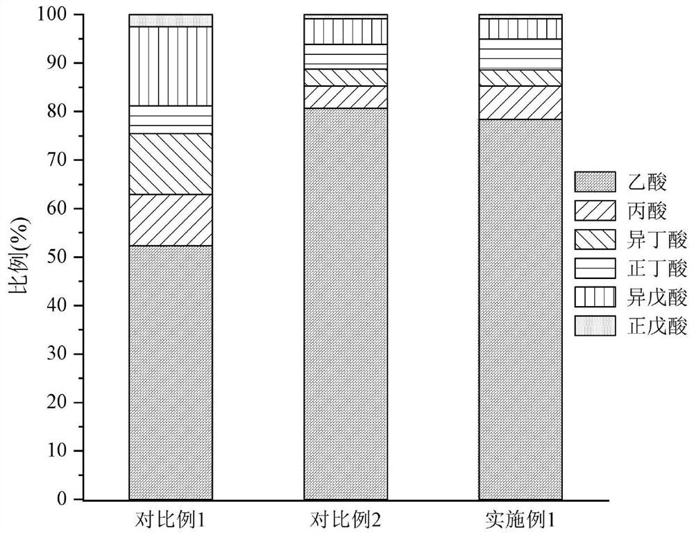 Method for improving yield and purity of short-chain fatty acid in residual sludge and waste oil co-fermentation system