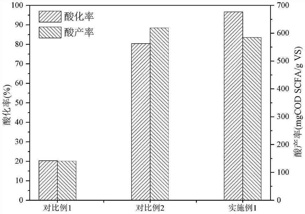 Method for improving yield and purity of short-chain fatty acid in residual sludge and waste oil co-fermentation system