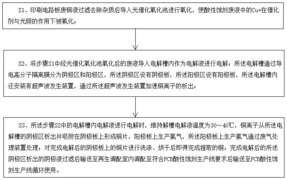 Method and device for recycling printed circuit board waste copper liquid