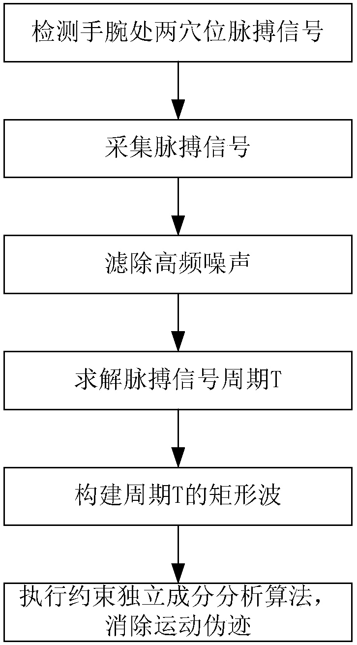 A multi-point pulse wave detection method and device