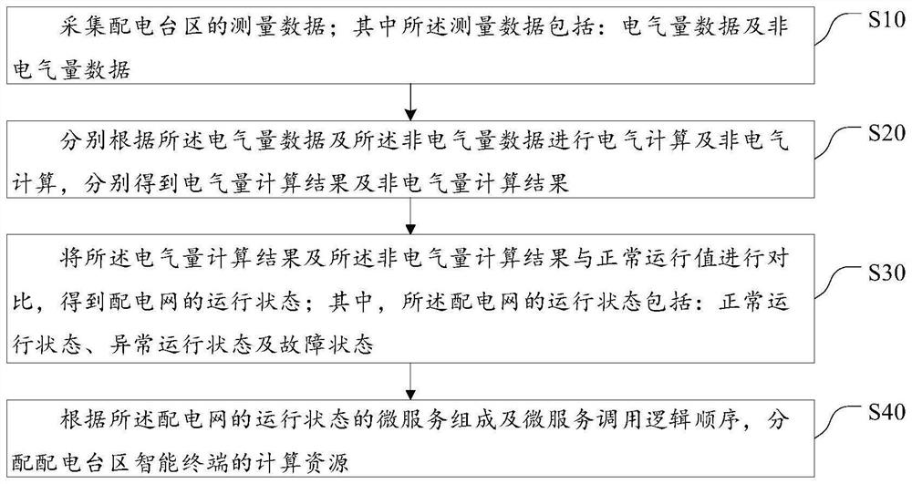 Self-adaptive distribution method and system for computing resources of intelligent terminals in power distribution area