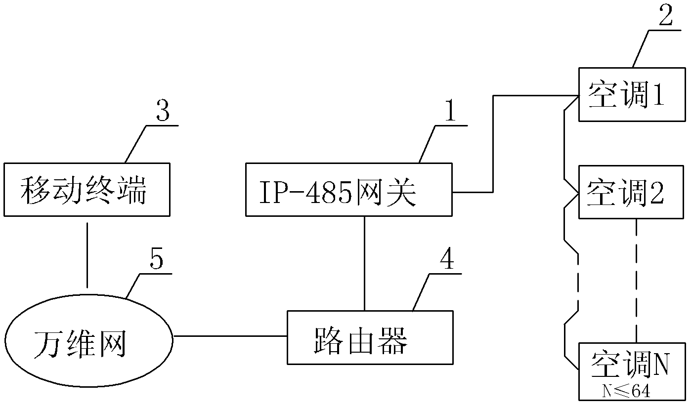 Air-conditioning system controlled by gateway