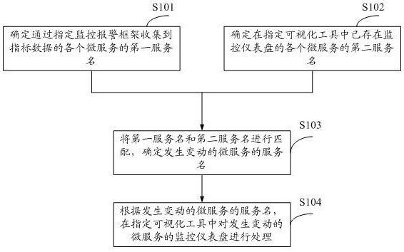 A processing method and device for a monitoring instrument panel