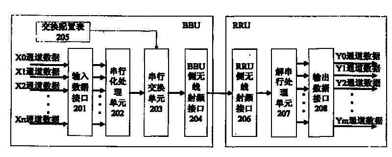 Method and system for realizing resource distribution between baseband processing unit and radio frequency unit