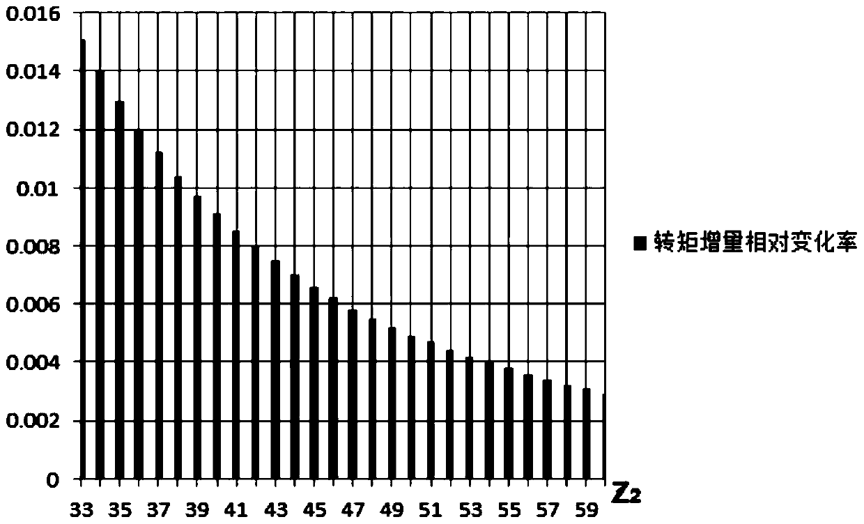 Optimal Design Method for High Speed ​​Torque of Low Voltage AC Asynchronous Motor