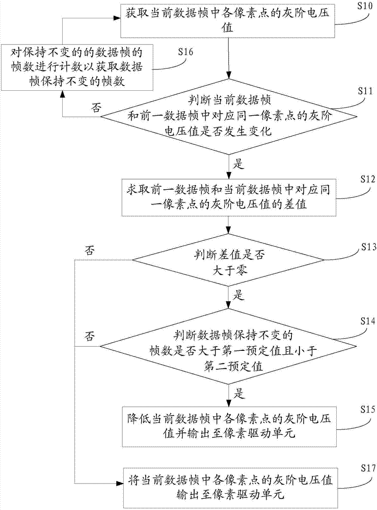 A method for reducing image sticking and liquid crystal display