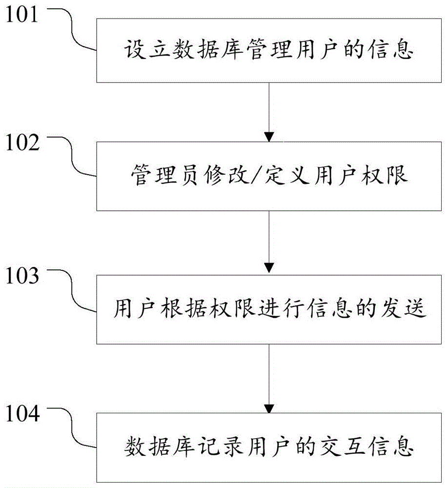 User authority management method in instant messaging tool and user authority management system thereof