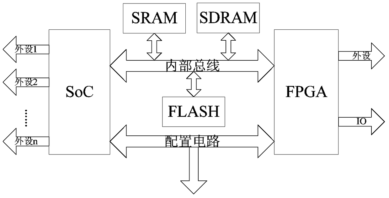 A design method of sip module based on board-level verification test system