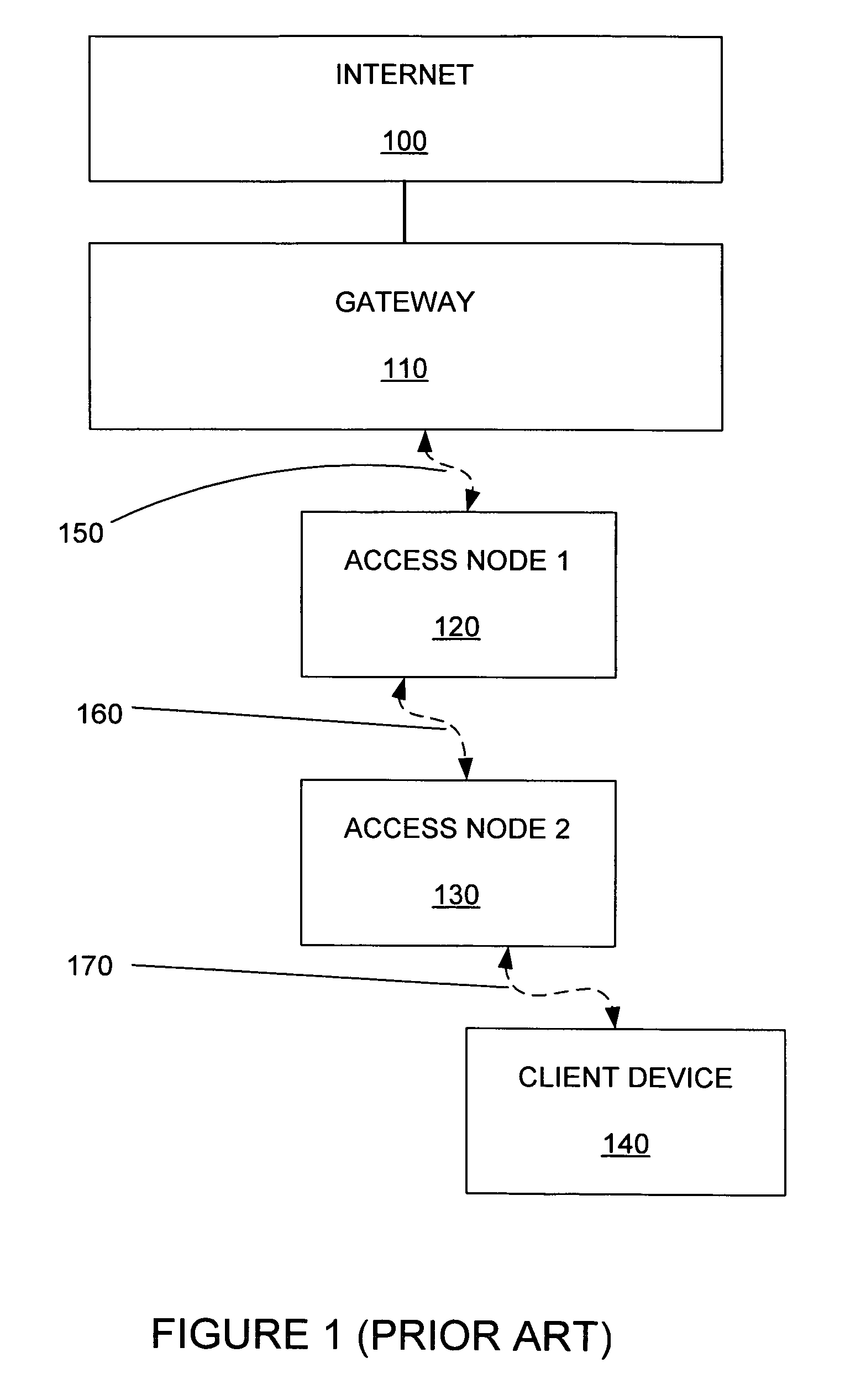 Mesh network that includes fixed and mobile access nodes