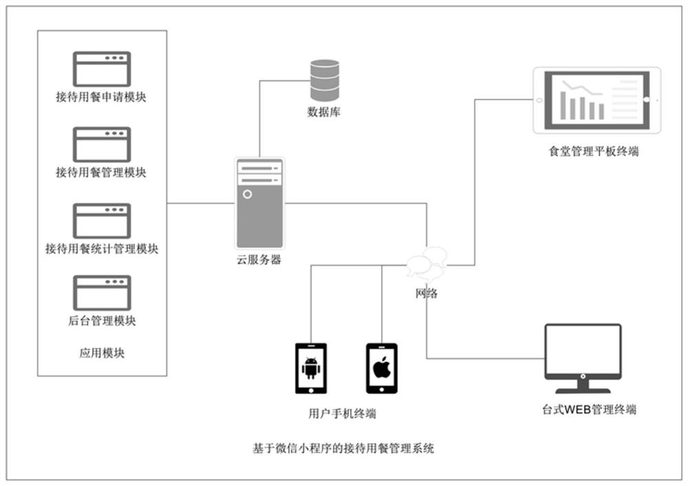 Reception and dining management system based on WeChat applet