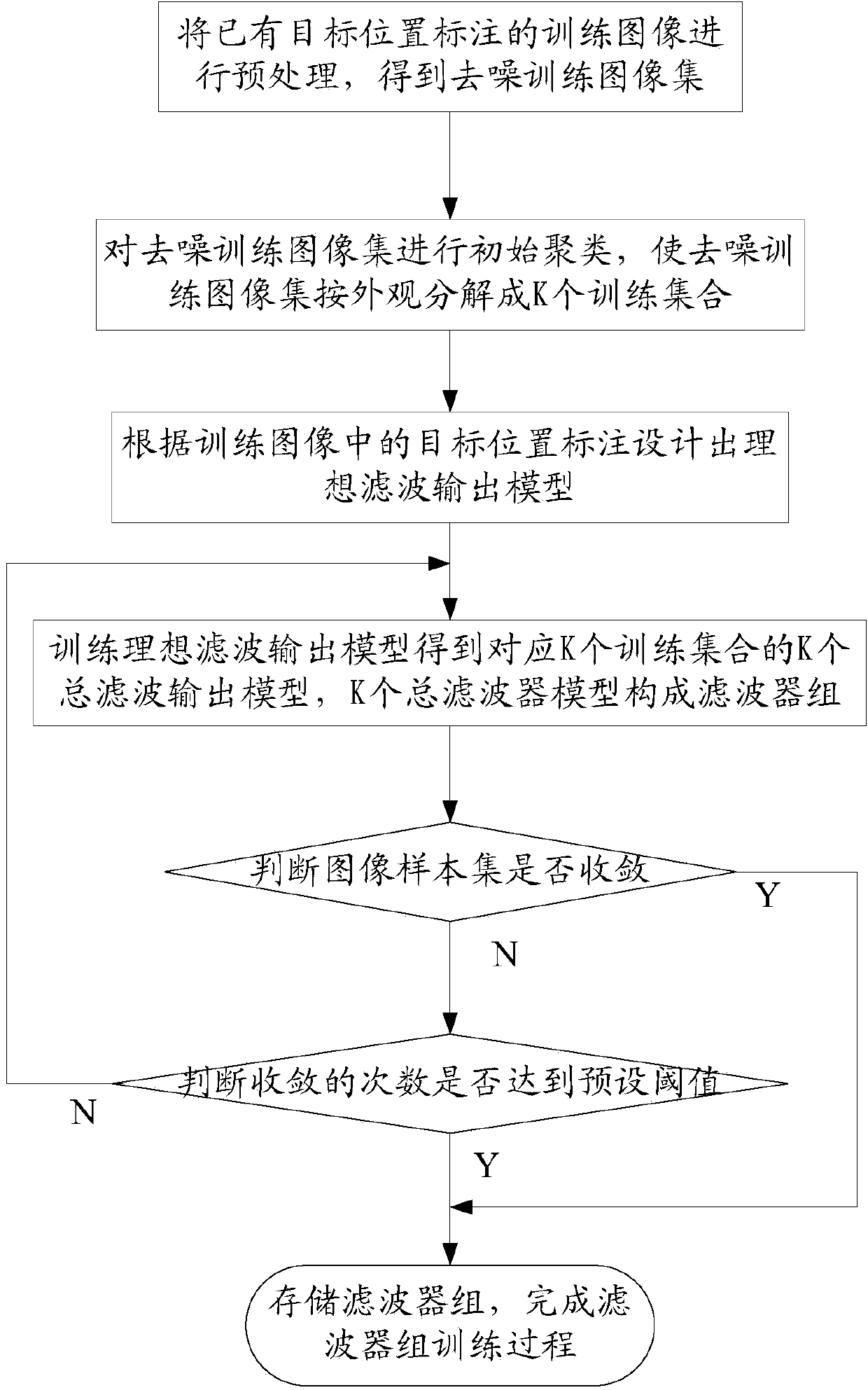 Filter bank training method and system and image key point positioning method and system