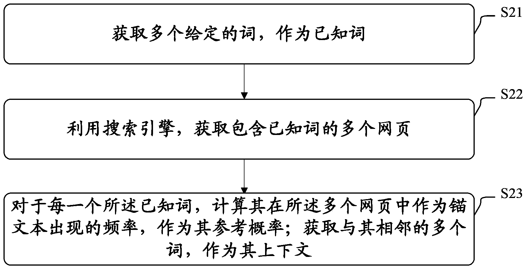 Method and device for excavating semantic keywords from text