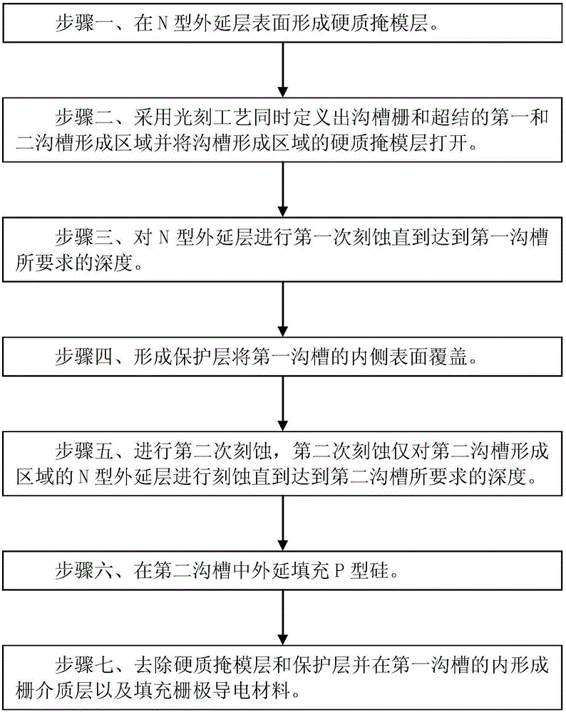 Method of manufacturing trench gate super junction power device