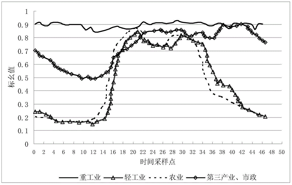 Method of acquiring comprehensive load model parameters in online mode based on daily load curve