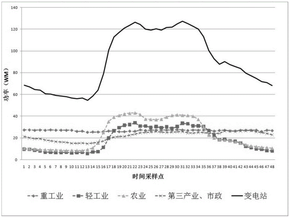 Method of acquiring comprehensive load model parameters in online mode based on daily load curve