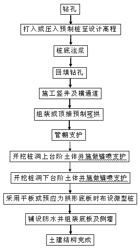 A pile hole construction method for underground engineering