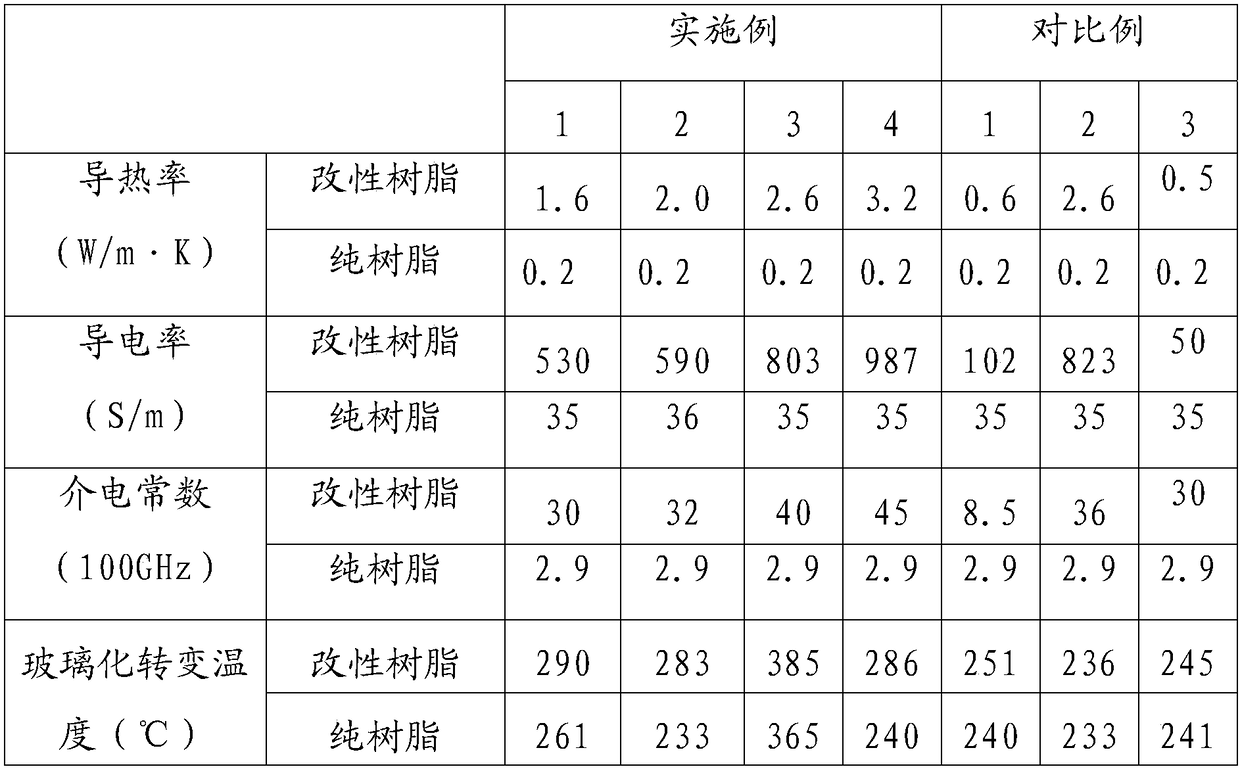 Graphene modified cyanate resin and preparation method thereof