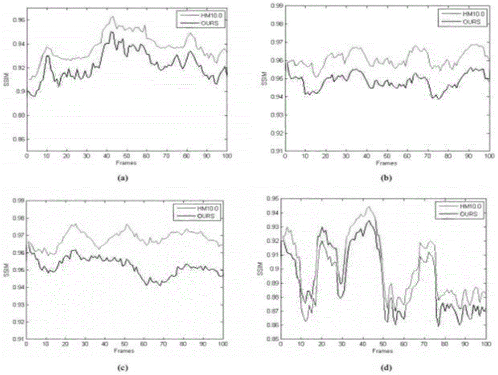 Structural Similarity Based Perceptual Rate Control Optimization Method for Efficient Video Coding