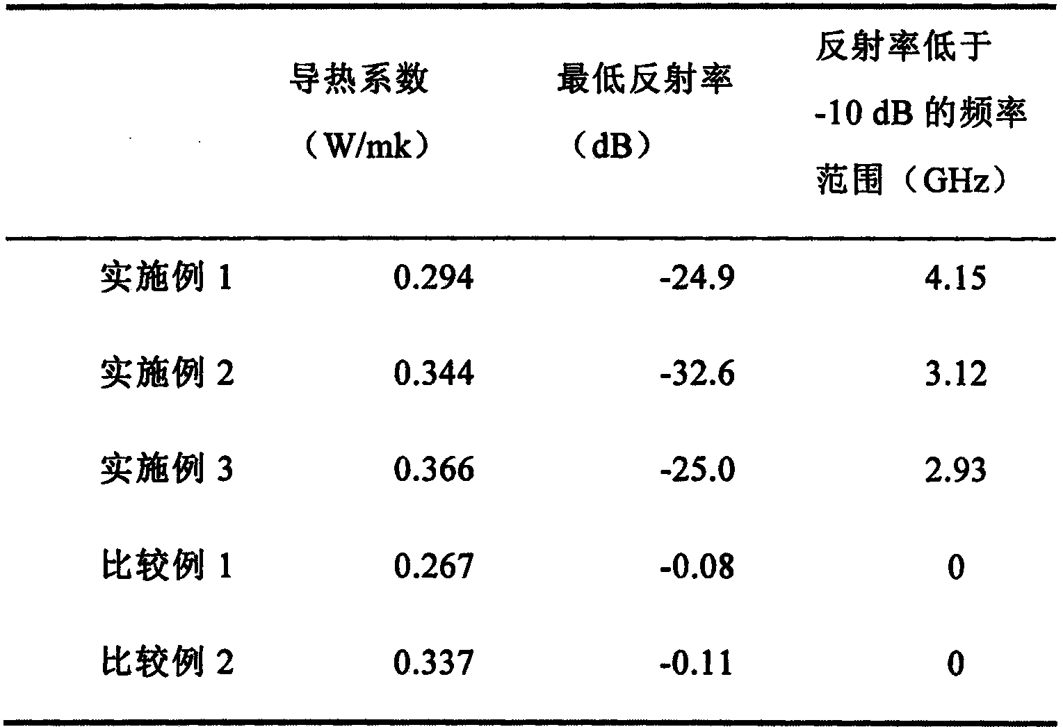 Preparation method of heat-conducting polyvinyl chloride composite material with microwave absorption characteristic