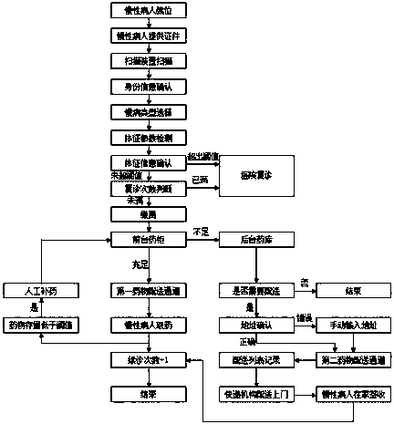 A method for automatic continuation of diagnosis and taking medicine for chronic patients