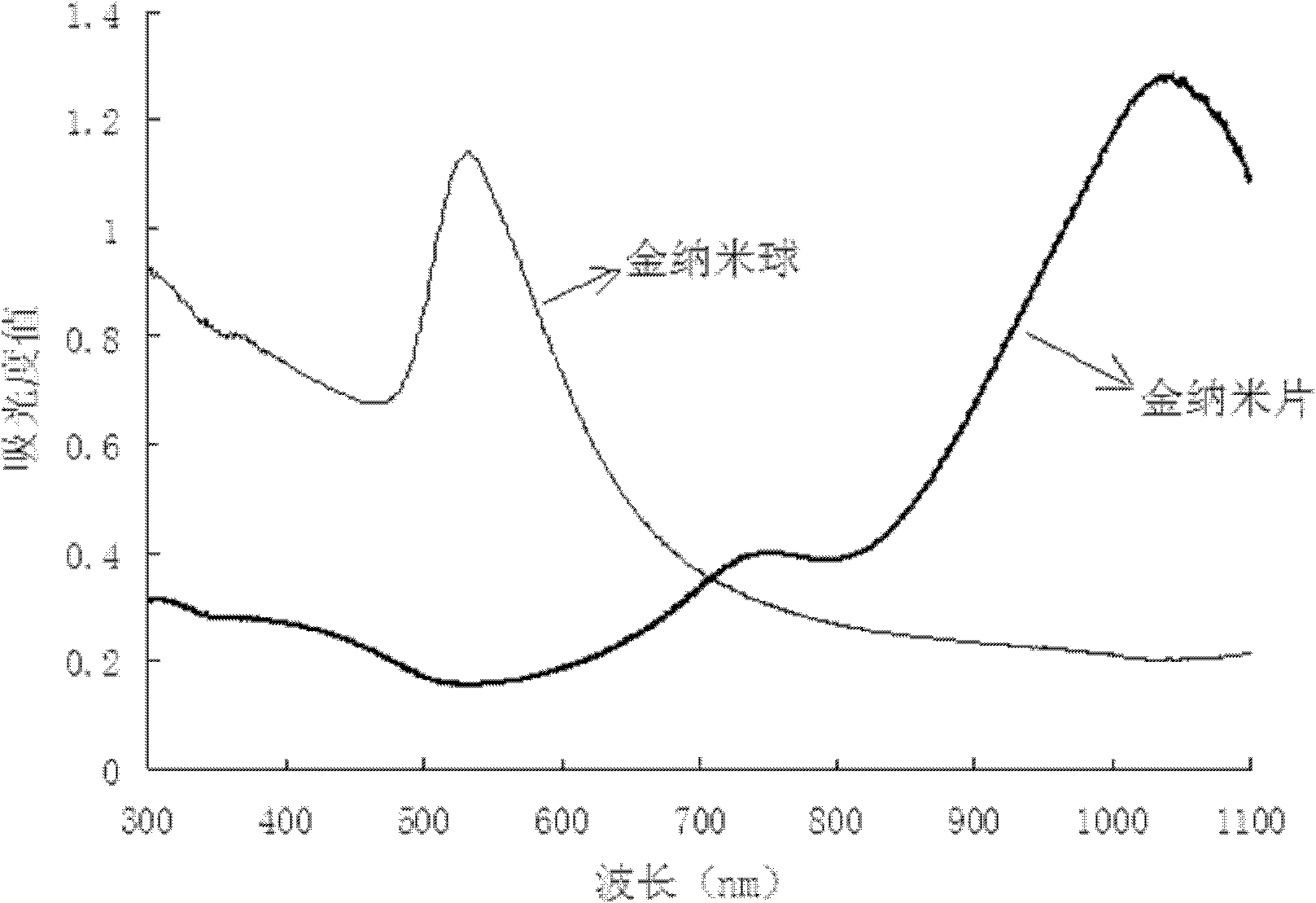 Troponin I autoantibody detection method based on gold nanoplates