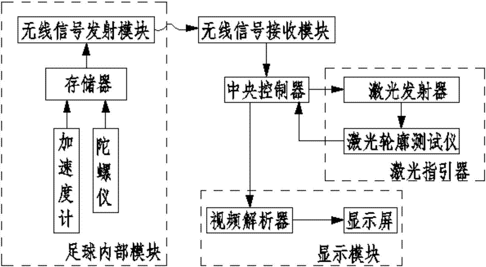 An intelligent auxiliary system for football set-piece training