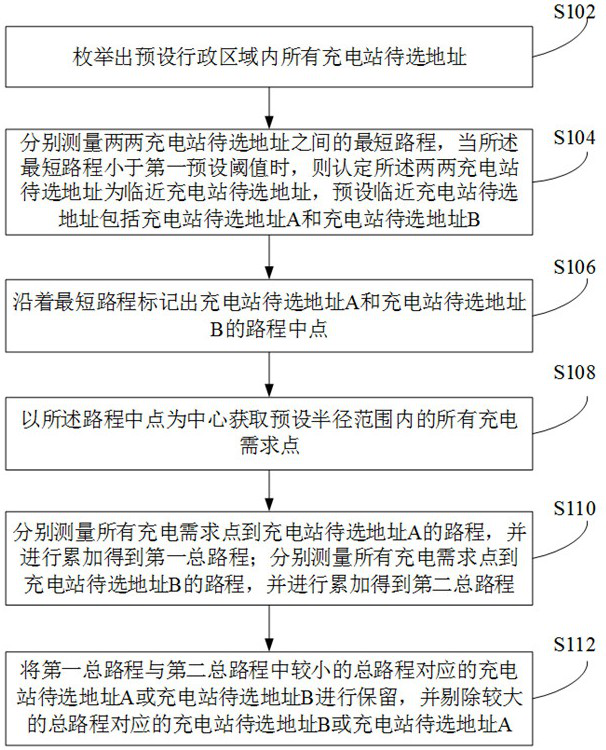 A method, system and readable storage medium for site selection of an electric vehicle charging station