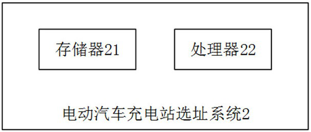 A method, system and readable storage medium for site selection of an electric vehicle charging station