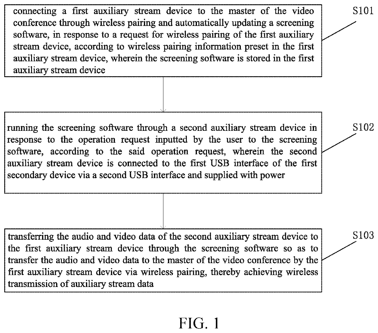 Methods and systems for wireless transmission of auxiliary stream data based on video conference systems