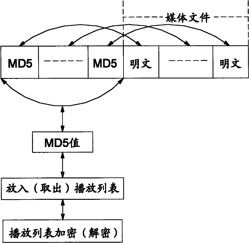 Encryption method of playlist and media task of networking information release system