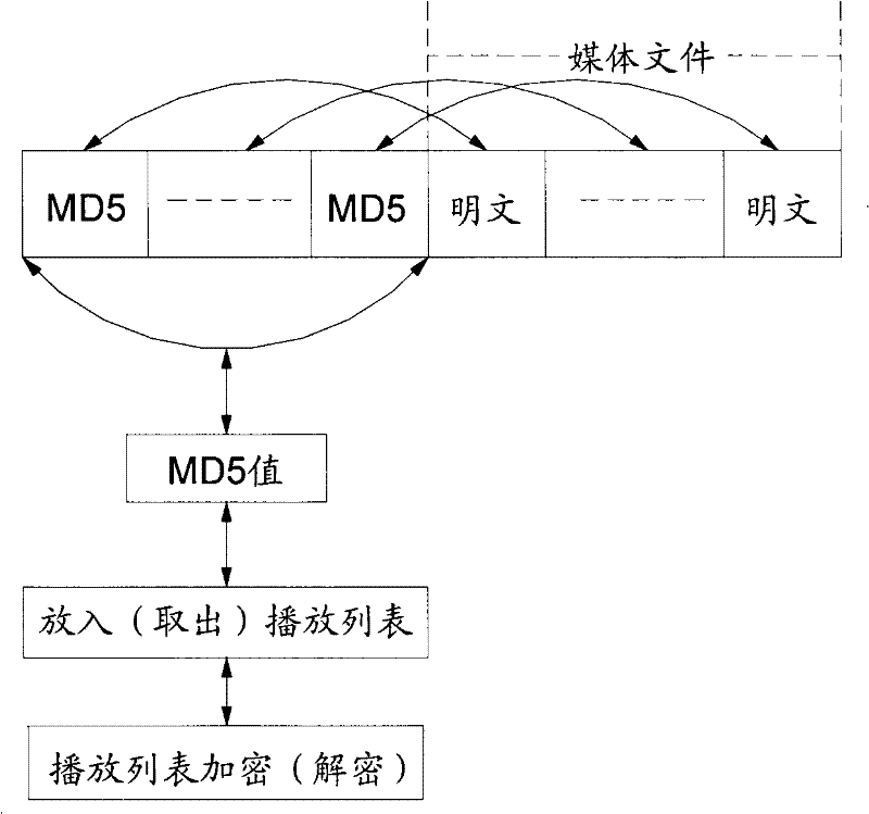 Encryption method of playlist and media task of networking information release system