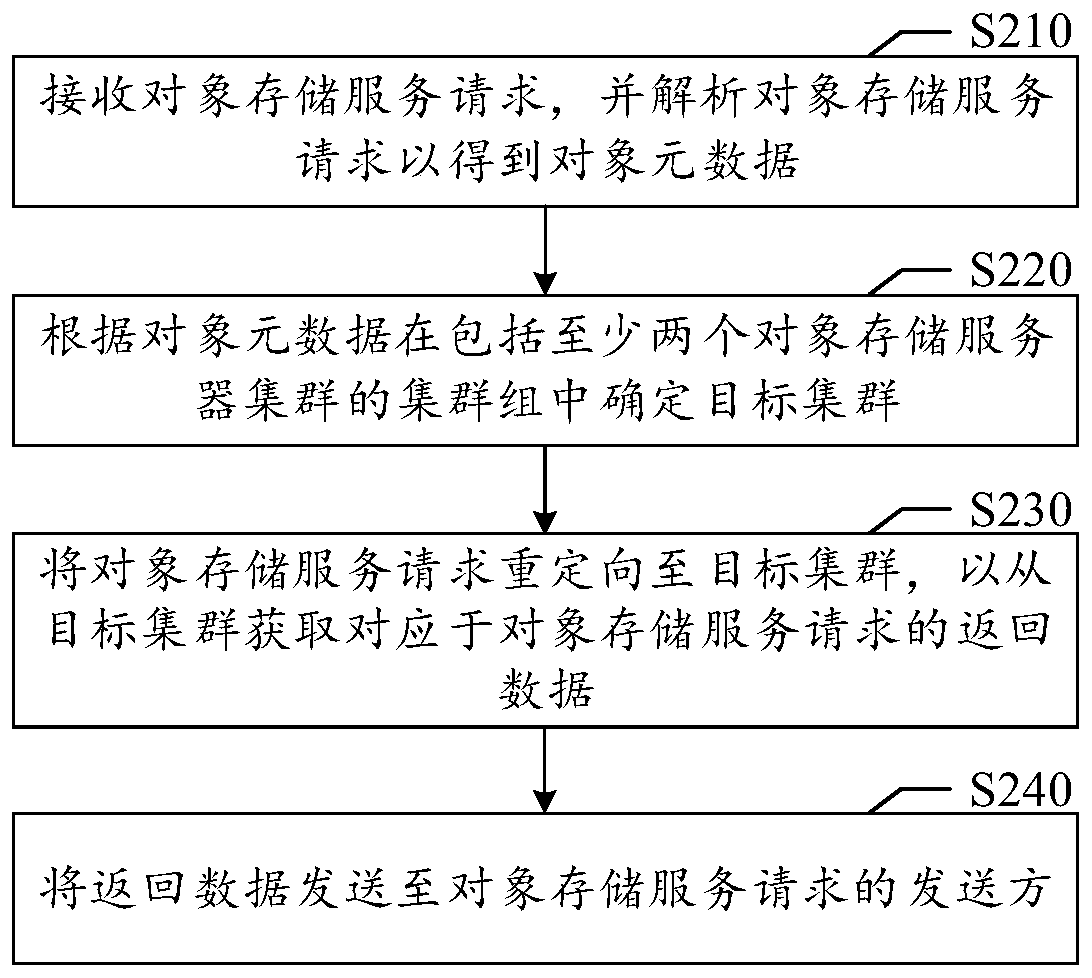 Object storage service management method and electronic equipment