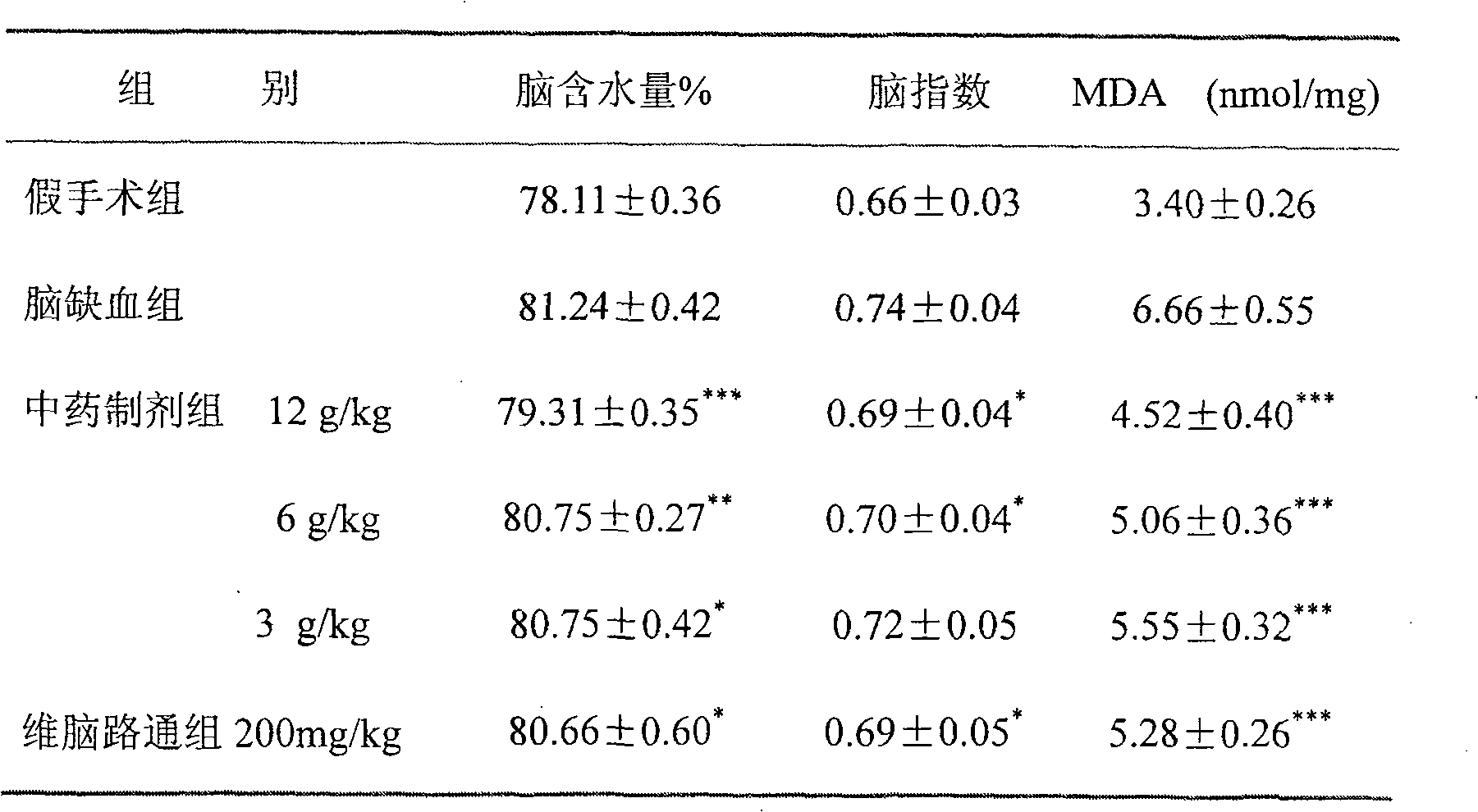 Traditional Chinese medicine for treating nerve function coloboma due to injury of brain and brain surgery and its preparation method