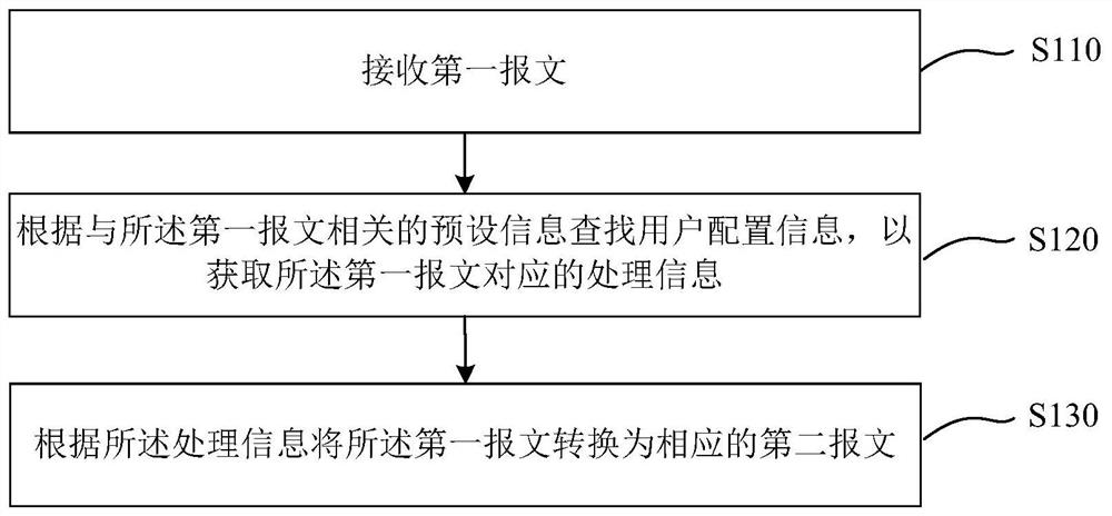 Message conversion method, device, gateway device and storage medium