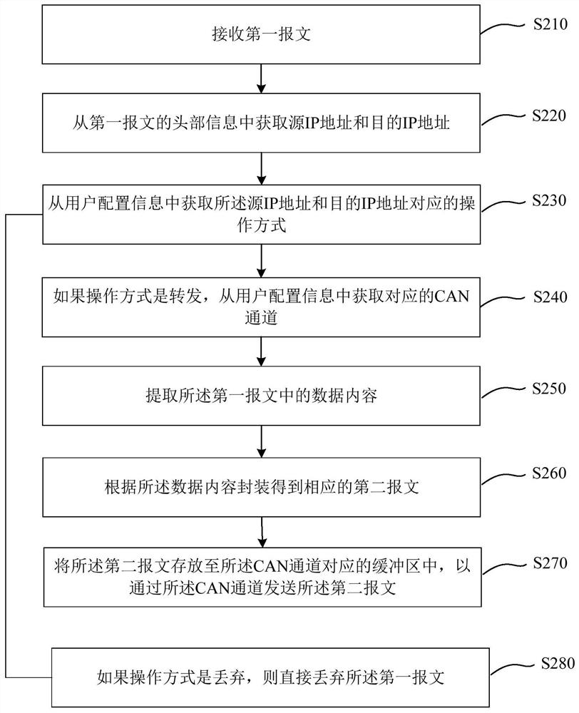 Message conversion method, device, gateway device and storage medium