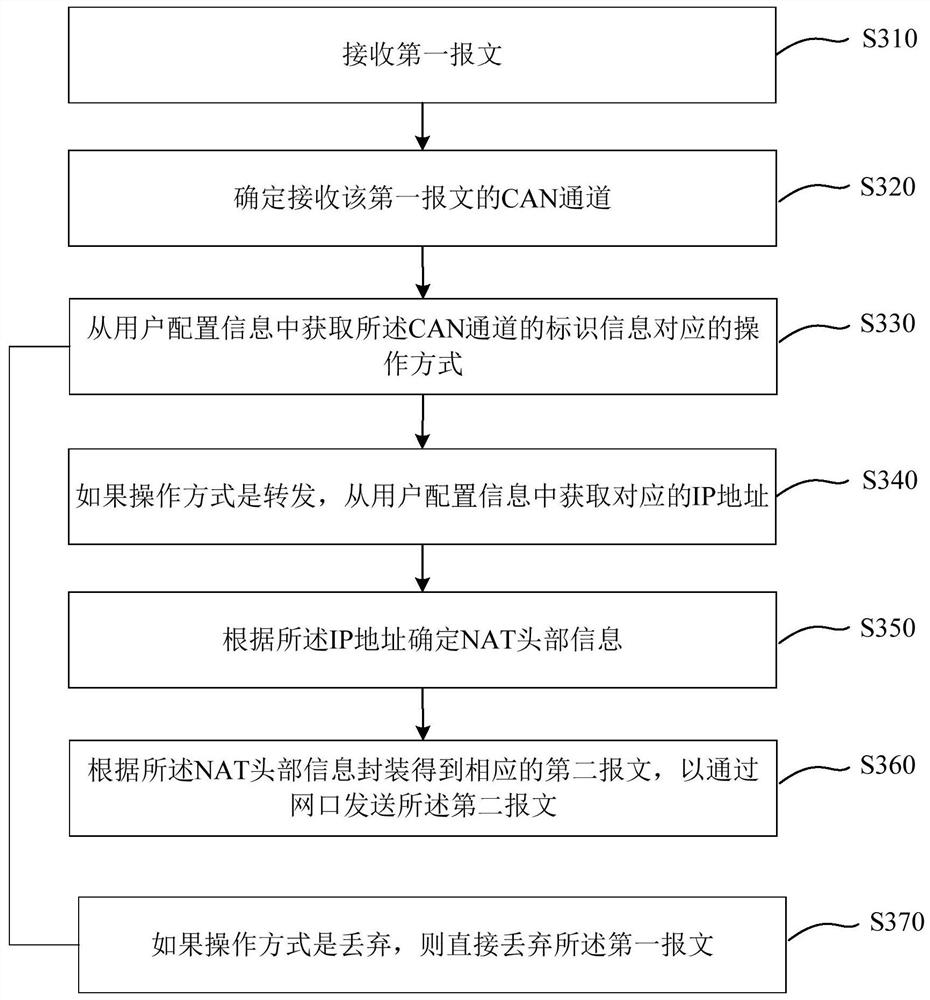 Message conversion method, device, gateway device and storage medium