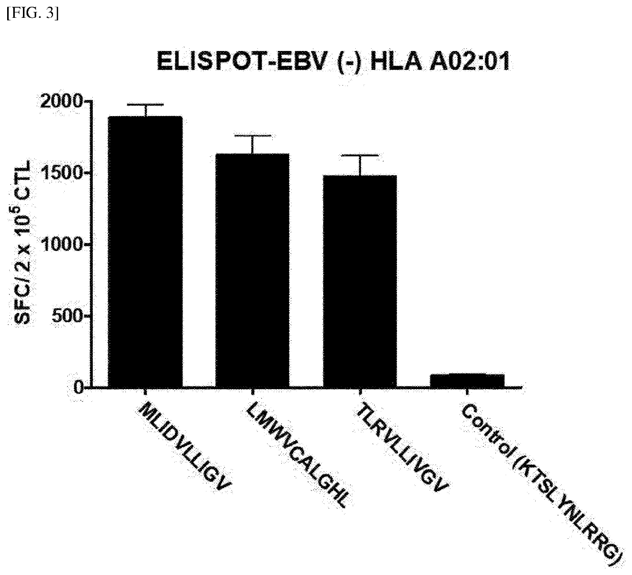 Method for activating t cells for cancer treatment