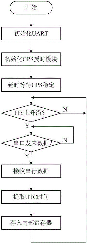 GPS synchronization method of distributed testing system